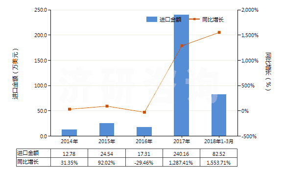 2014-2018年3月中國桂油(包括浸膏及凈油)(HS33012940)進口總額及增速統(tǒng)計